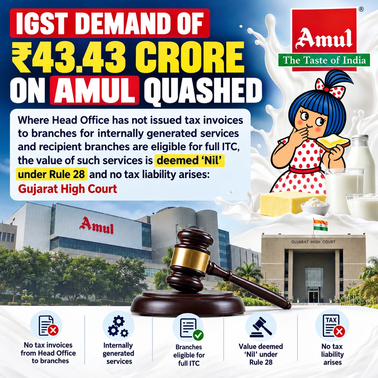 IGST demand of ₹43.43 crore on Amul quashed; where Head Office has not issued tax invoices to branches for internally generated services and recipient branches are eligible for full ITC, the value of such services is deemed 'Nil' under Rule 28 and no tax liability arises: Gujarat High Court